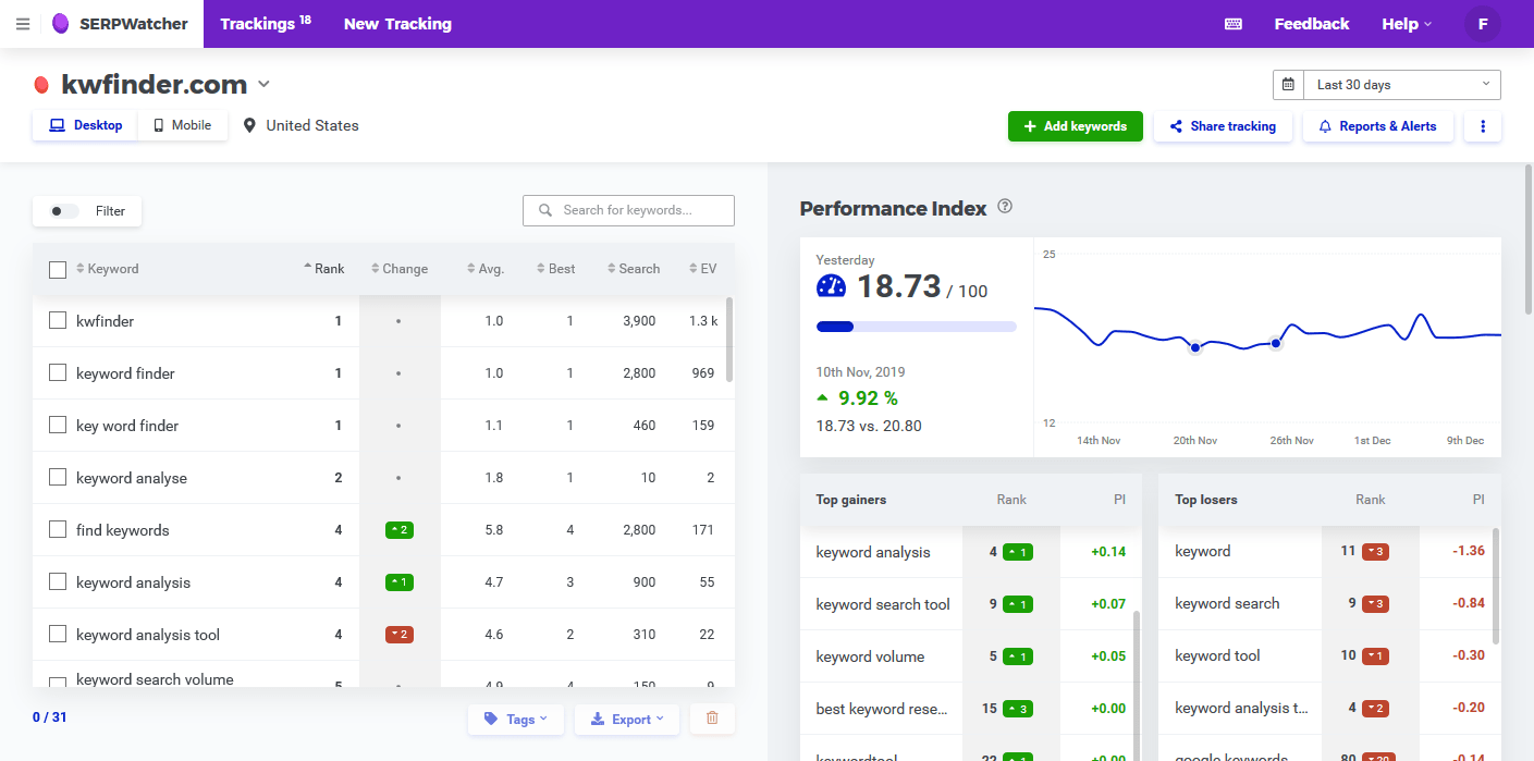 Мониторинг рейтингов. SEO инструменты отслеживания. Мониторинг позиций SEO. Rank tracking. SEO ranking Tracker.