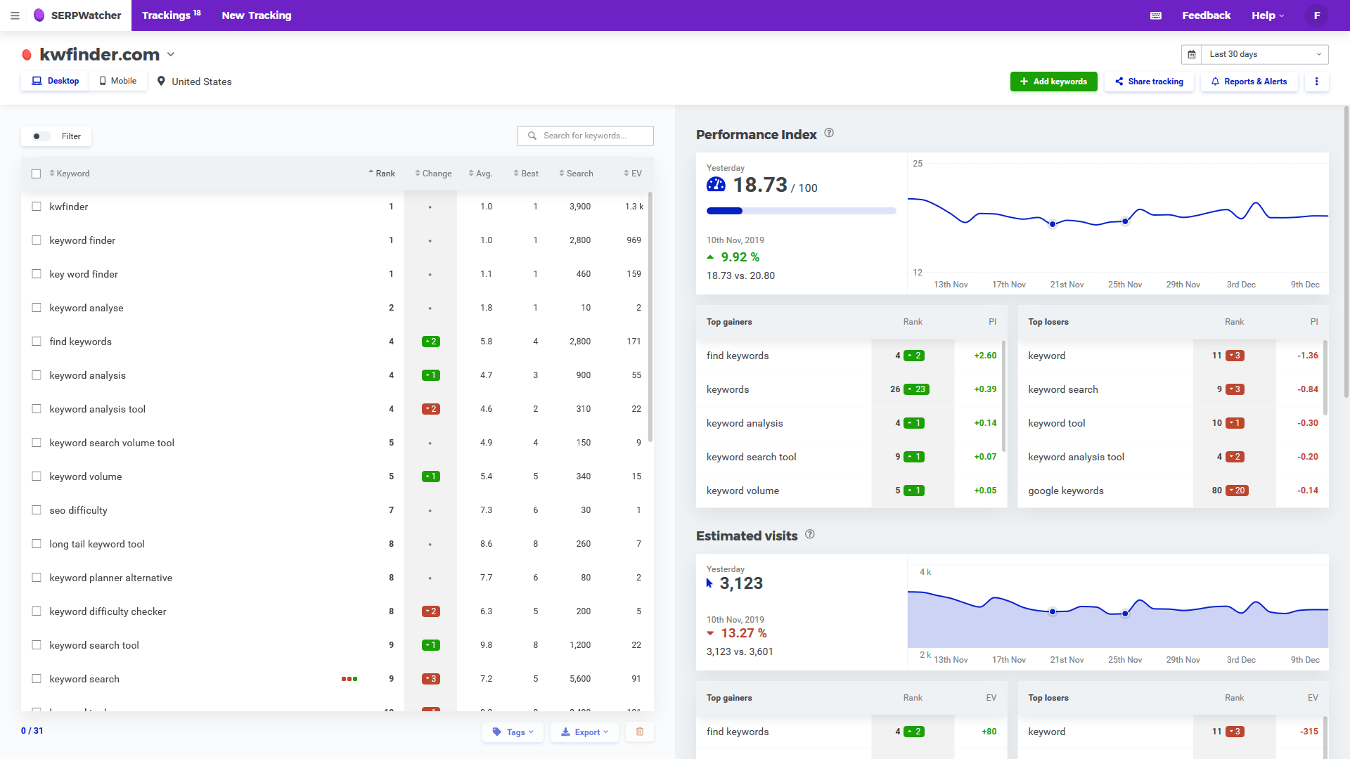 Check Daily SERP Volatility Insights Mangools
