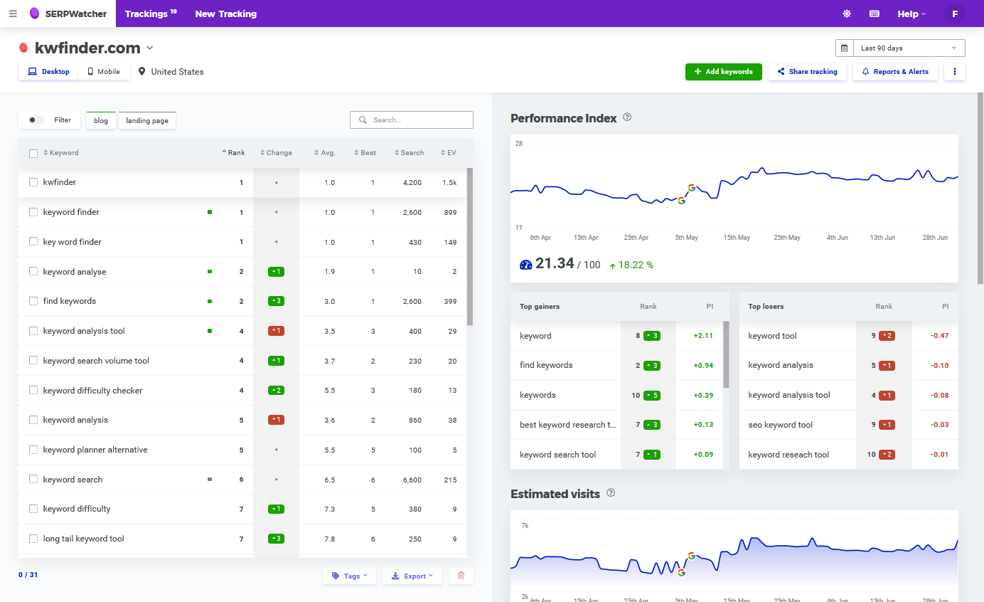 Screenshot of SERPWatcher - rank tracking tool