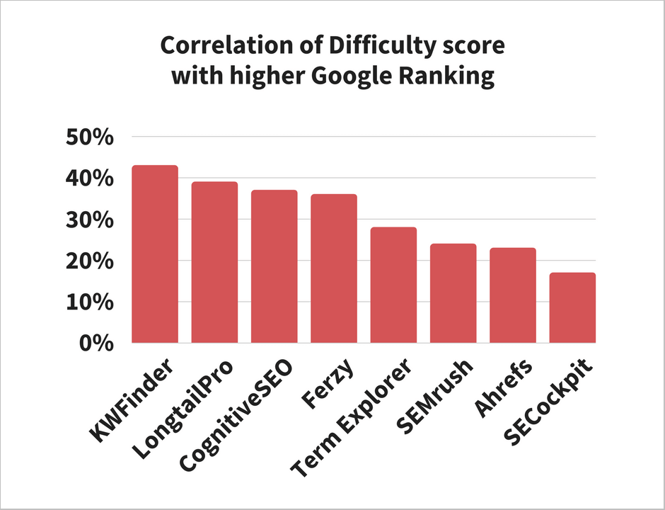 most accurate keyword difficulty tool