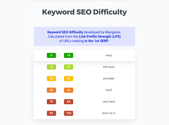 keyword difficulty ranges