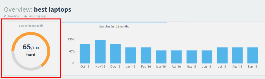 What is the keyword SEO Difficulty mangools blog