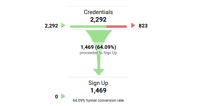 Google Analytics（分析）中的转化渠道报告