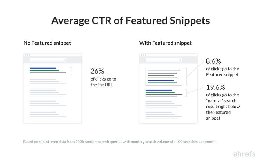 How to Write Content for Google Featured Snippets 2020