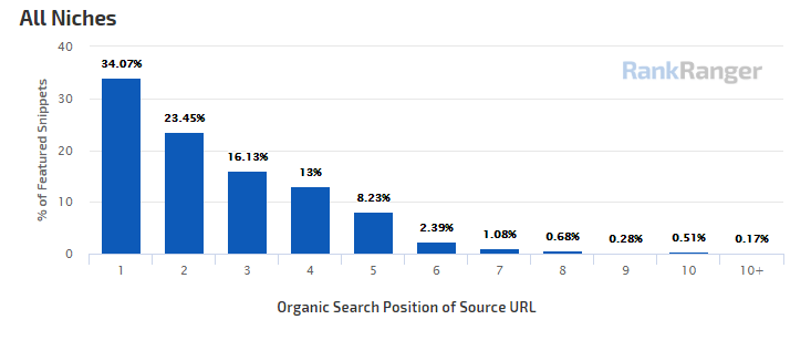 Featured snippets position breakdown