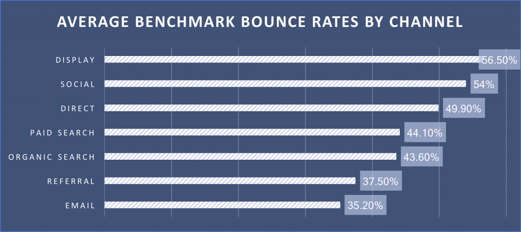 Bounce rate by channel