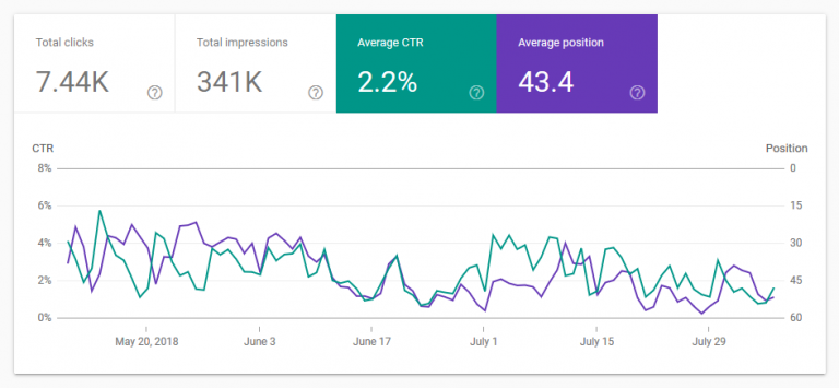 Top 9 SEO Metrics That You Should Know | Mangools