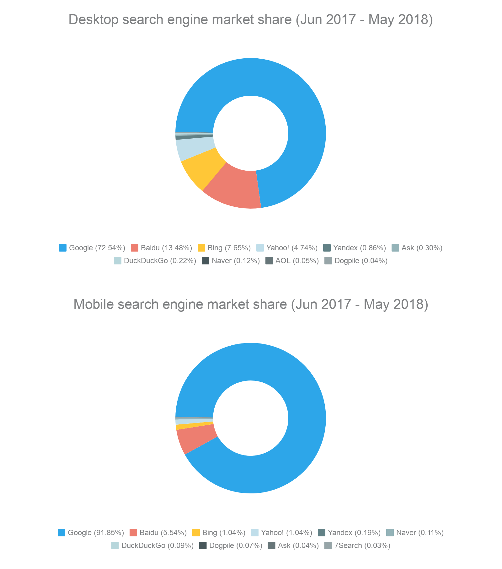 desktop and mobile search engine market share 2017 - 2018