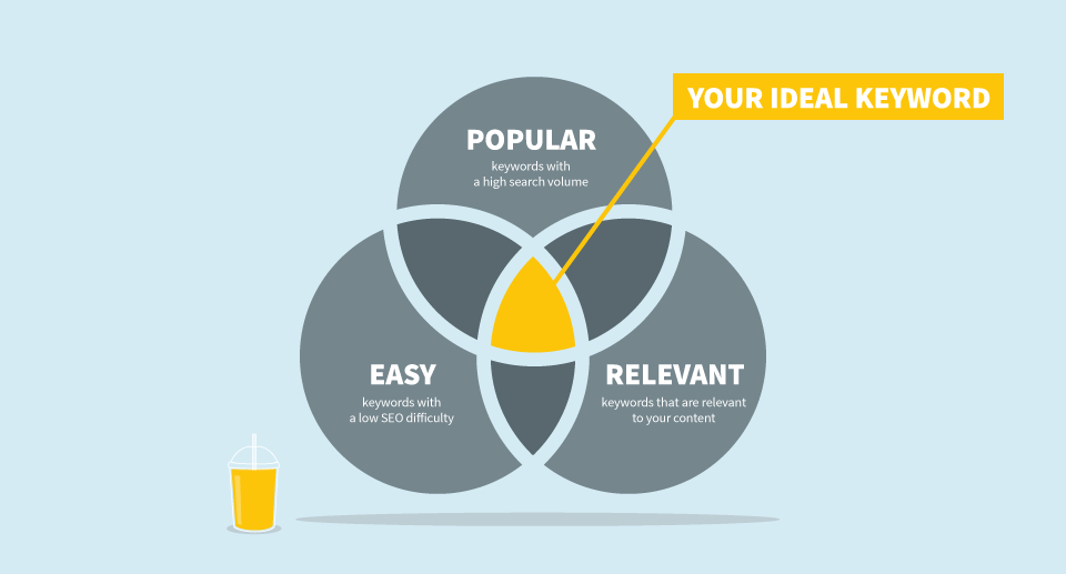 ideal keyword