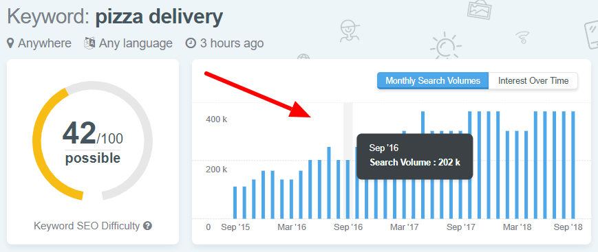 What Is Keyword Search Volume How Is It Calculated Mangools