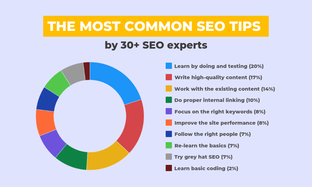 30+ Expert SEO Tips (Not Only) for Beginners | Mangools