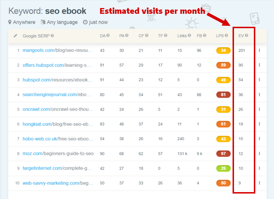 KWFinder estimated visits
