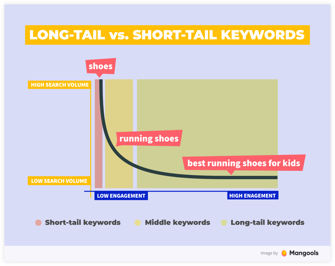 long-tail-short-tail-keywords