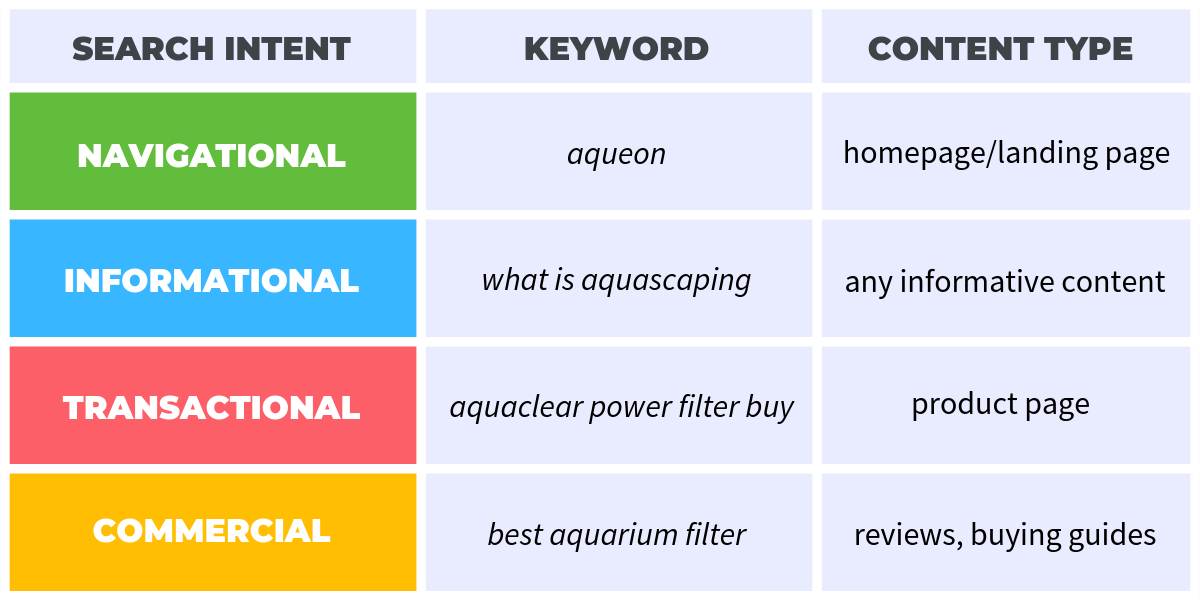 search intent table