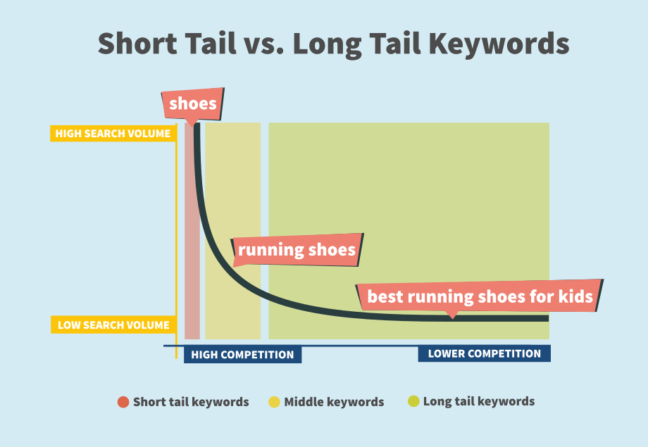 Short Tail vs. Long Tail Keywords