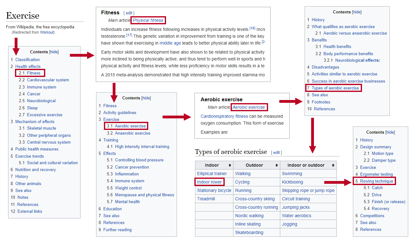 Flusso di ricerca di parole chiave di Wikipedia