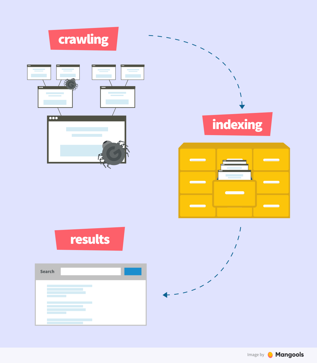 crawling and indexing scheme