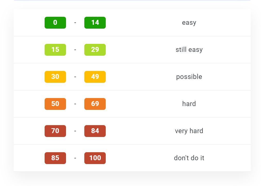 keyword difficulty ranges