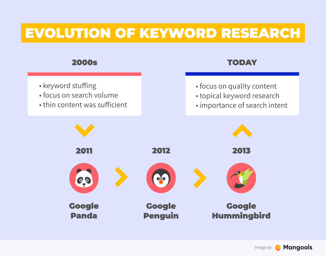 Keyword research - by URL - Summary