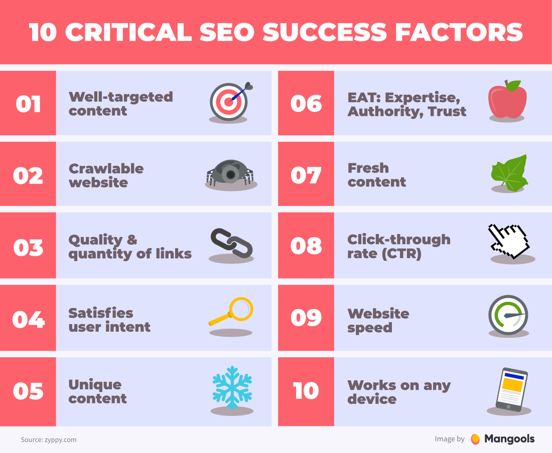 factors seo ranking learn least guide basic important don know heart
