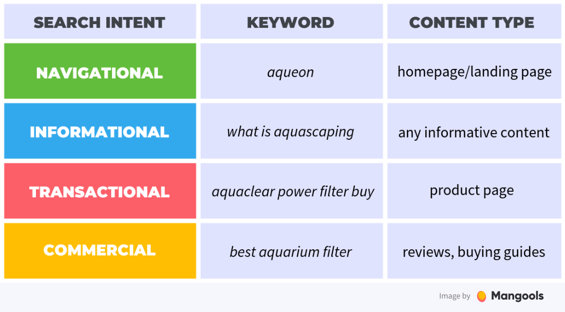 ví dụ về search intent