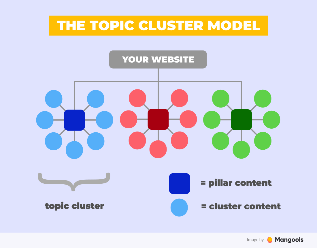 topic cluster guide learn follow structure broken