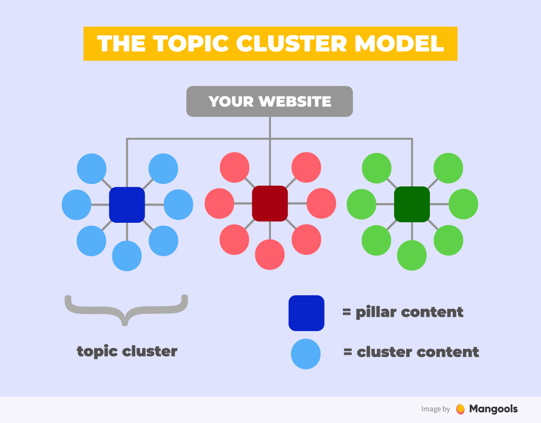 topic cluster guide follow structure broken don