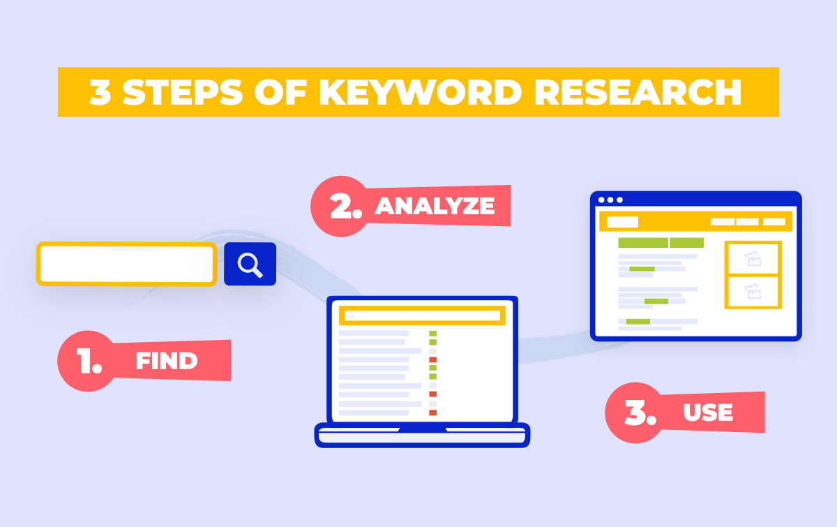 3 steps of keyword research