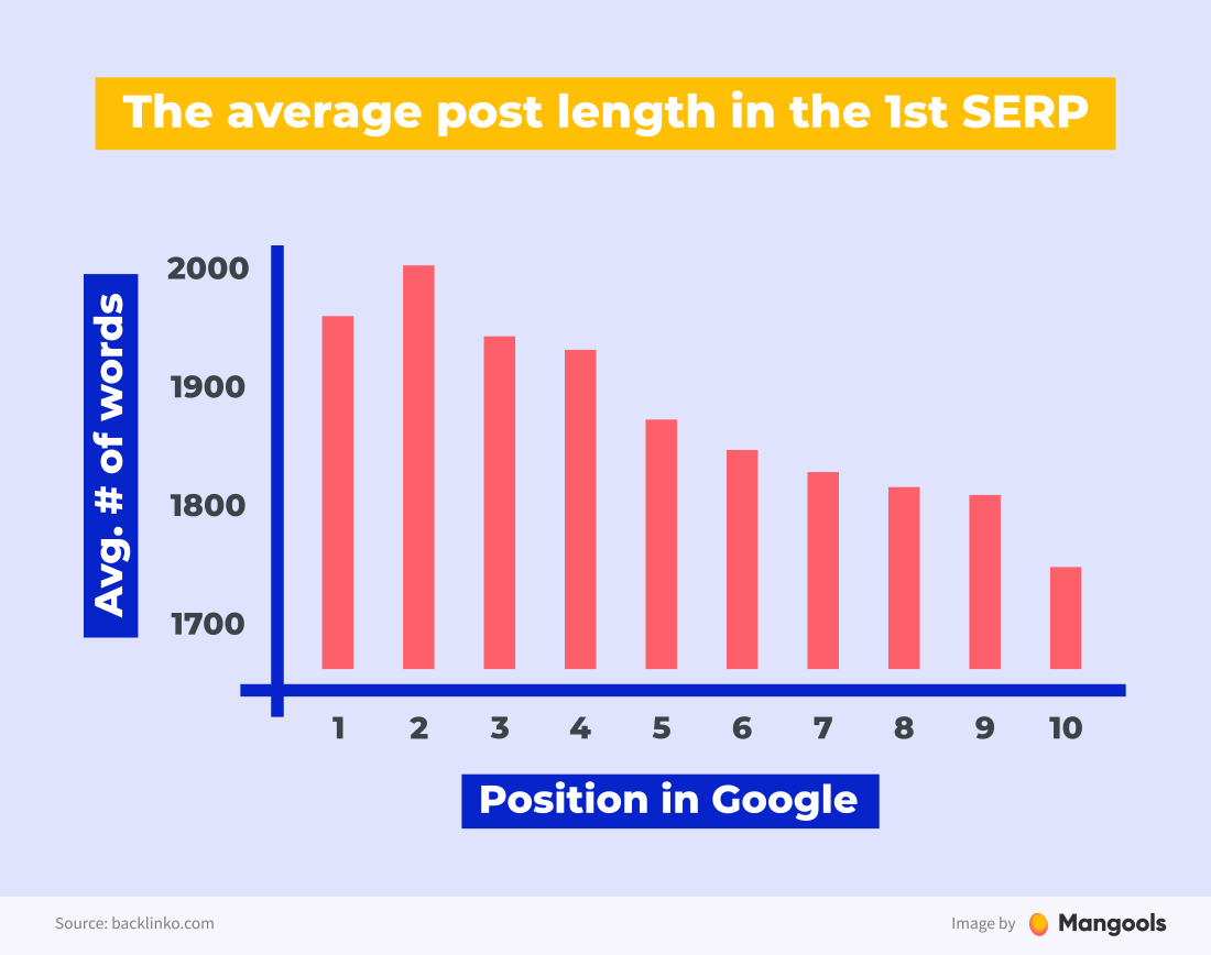 average blog post length on the 1st SERP