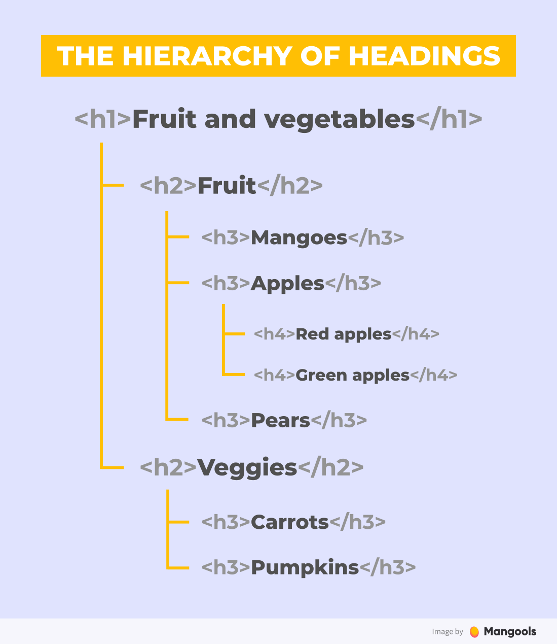 hierarchy of headings