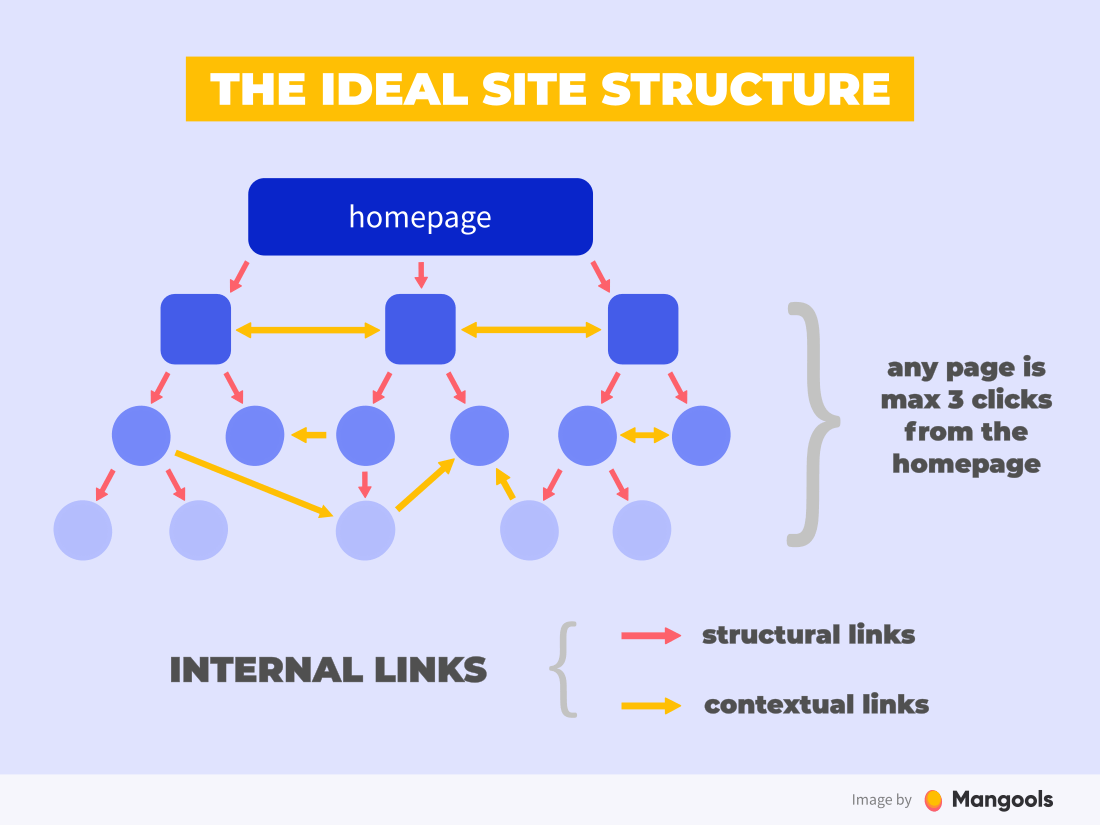 La structure de site idéale