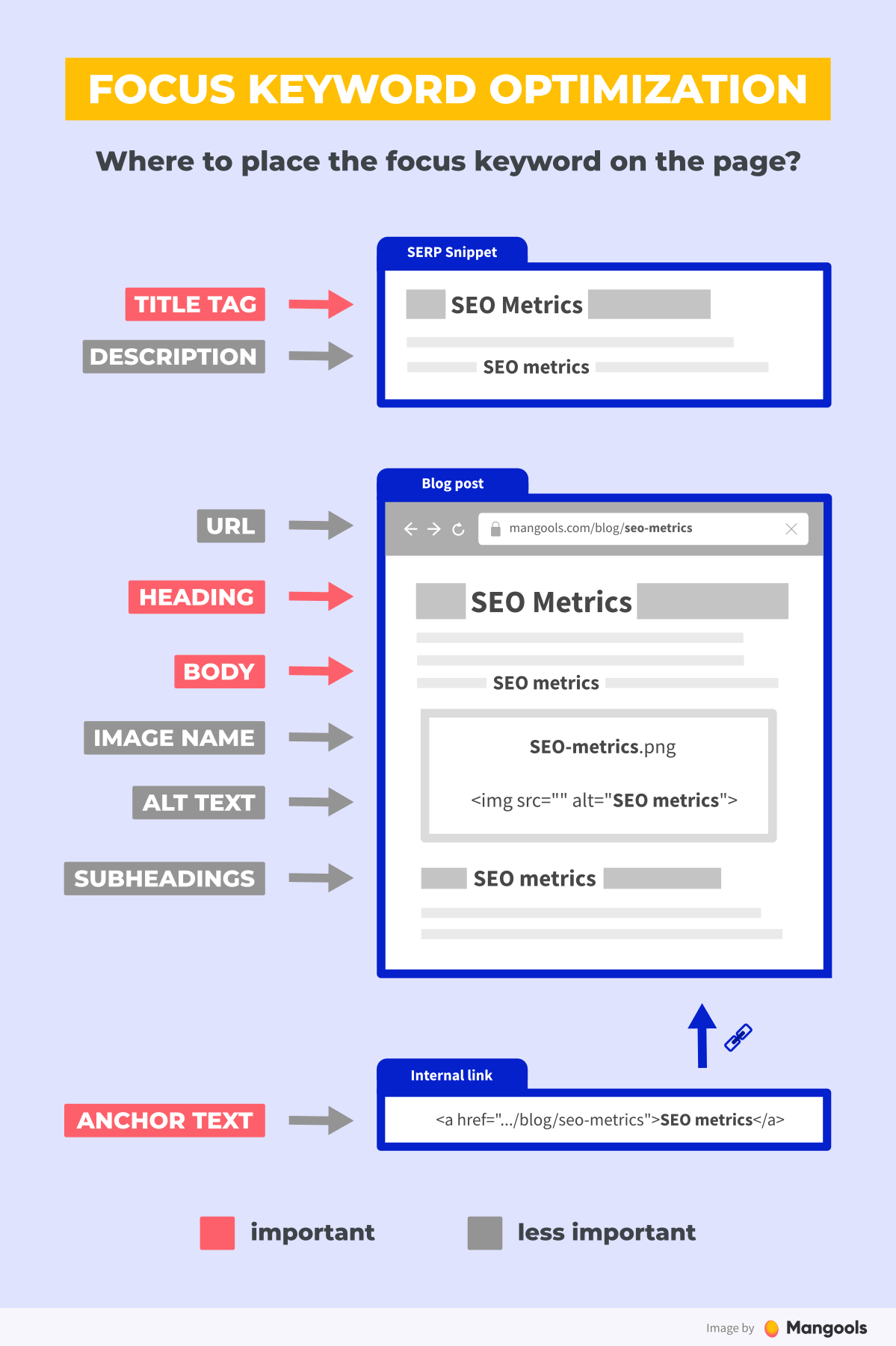 On-Page SEO: What It Is and How to Do It