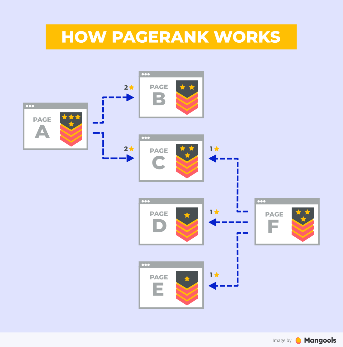 How PageRank works