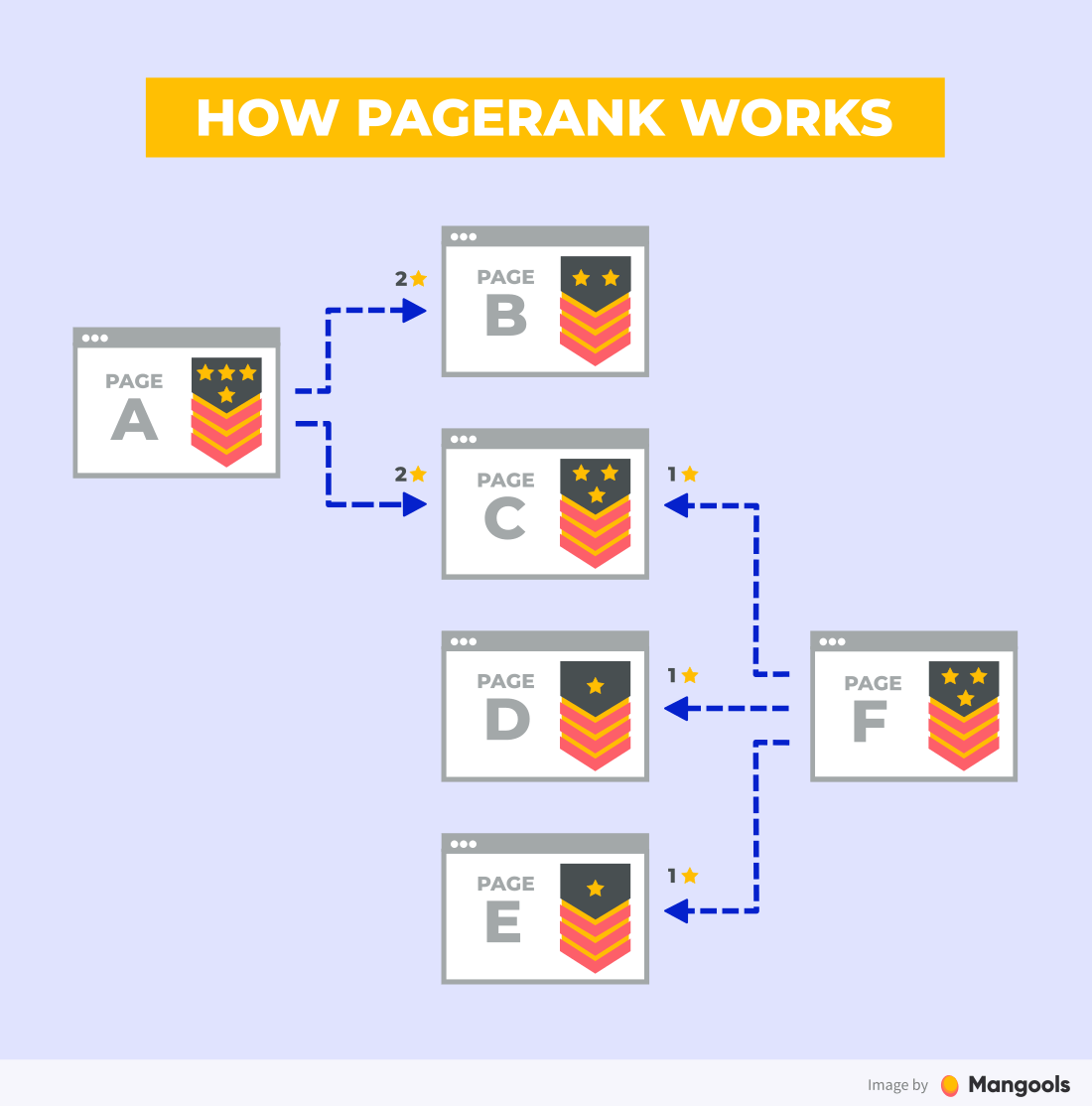 Comment fonctionne le PageRank