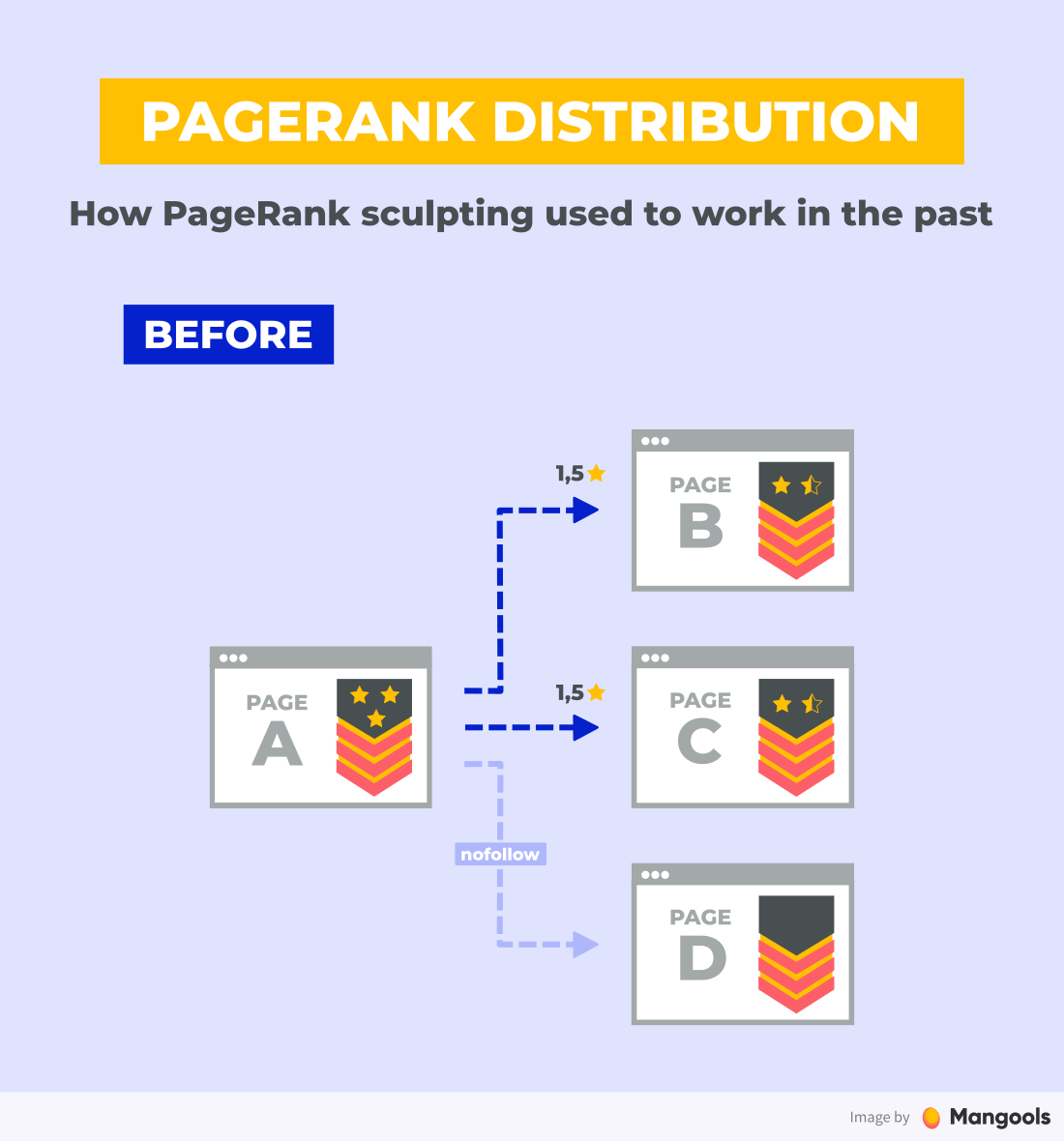 PageRank sculpting