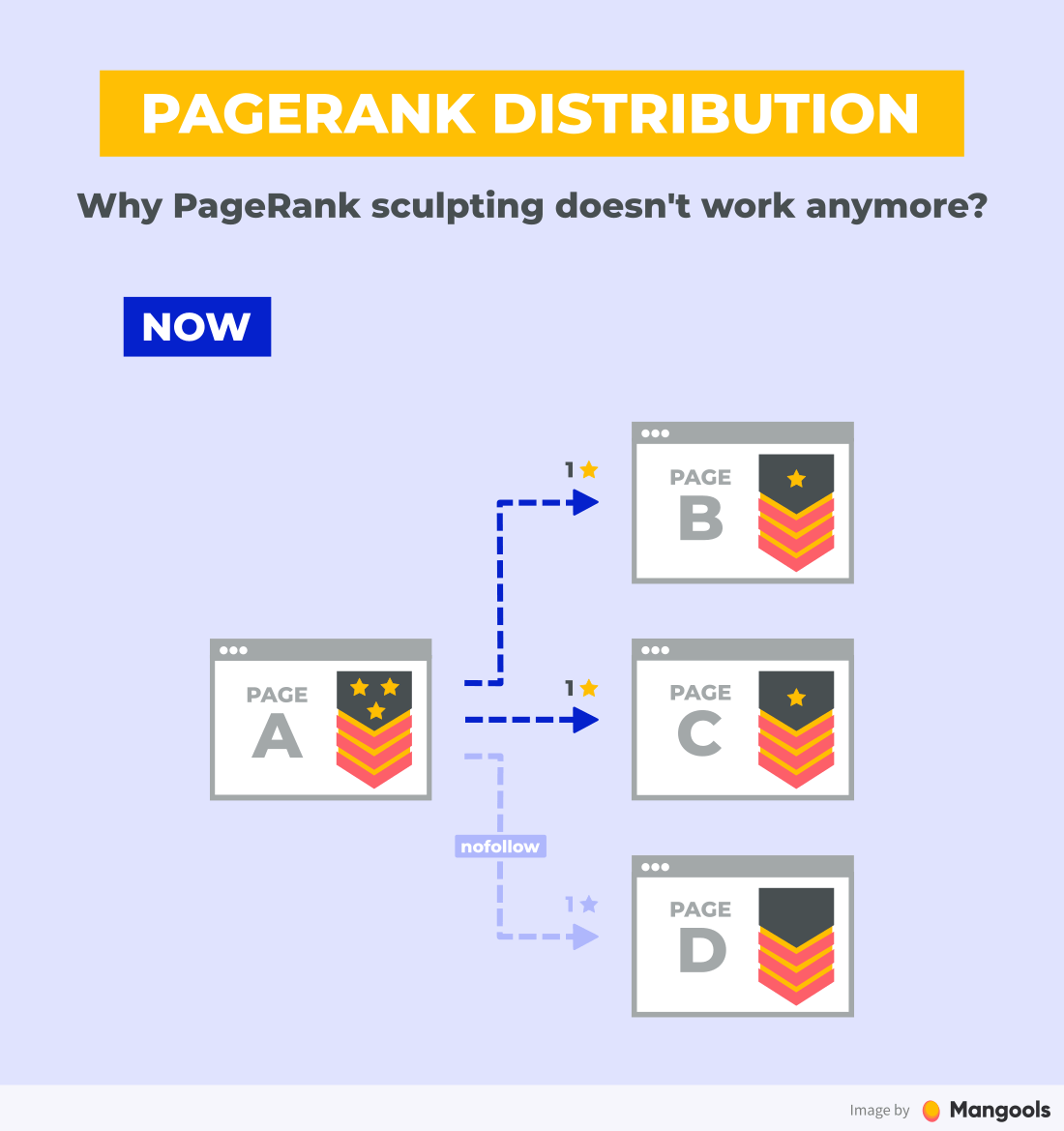 Distribution PageRank avec lien nofollow maintenant
