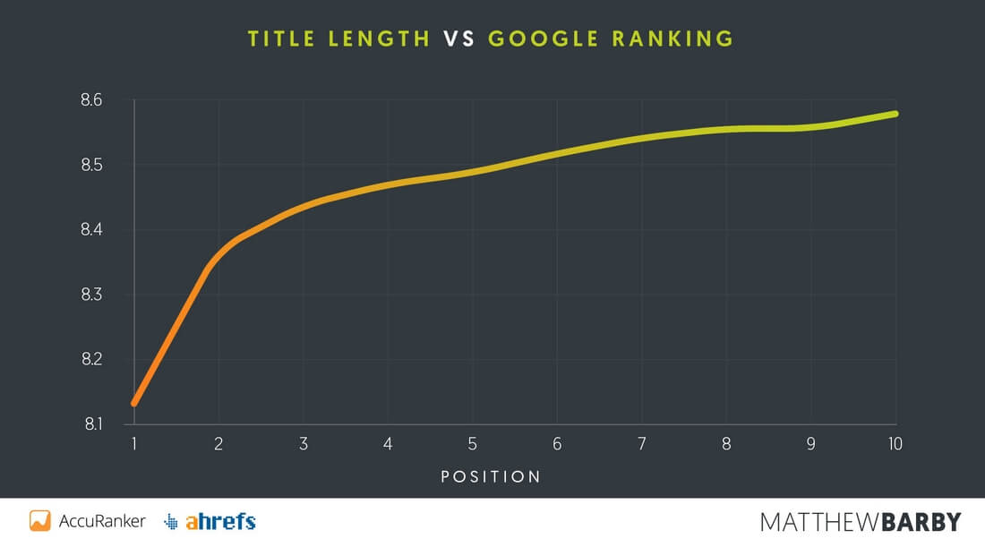 title tag length CTR study