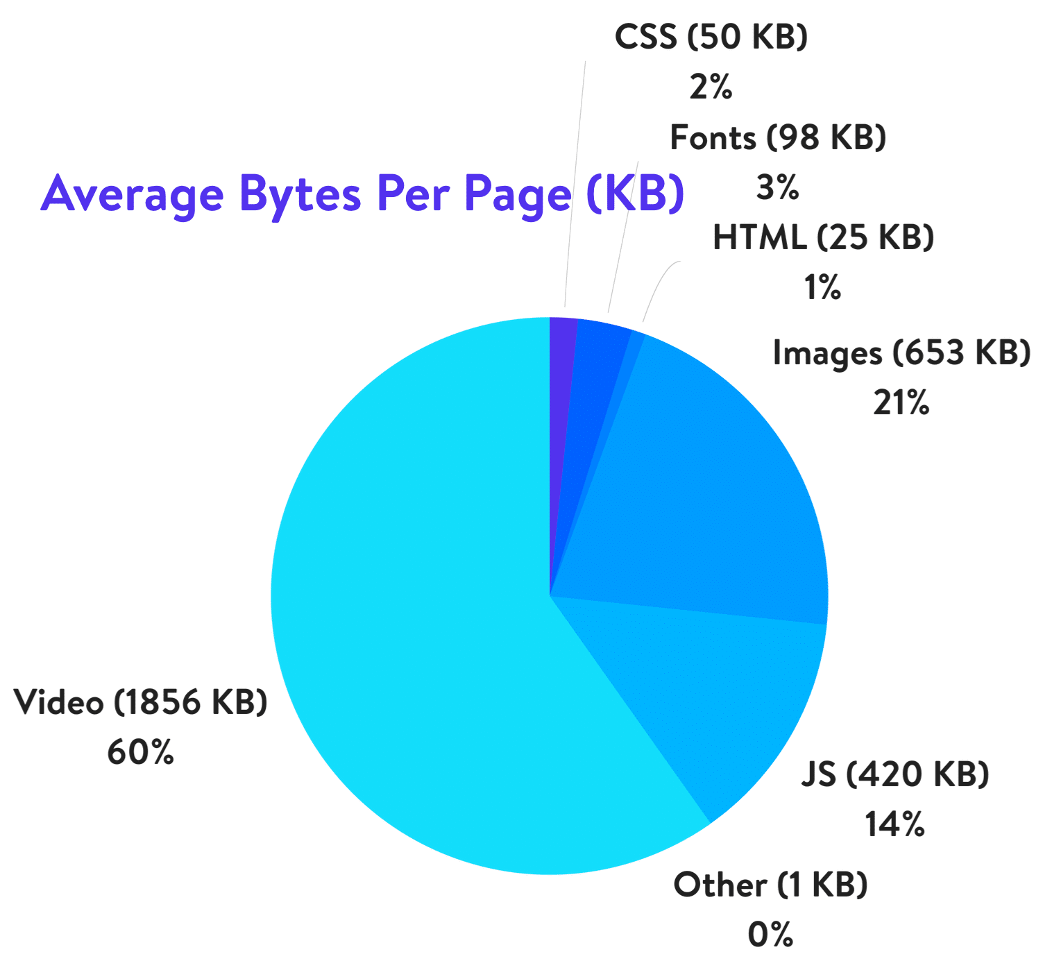 averages bytes per page 