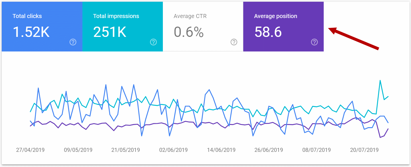 Search Console average position