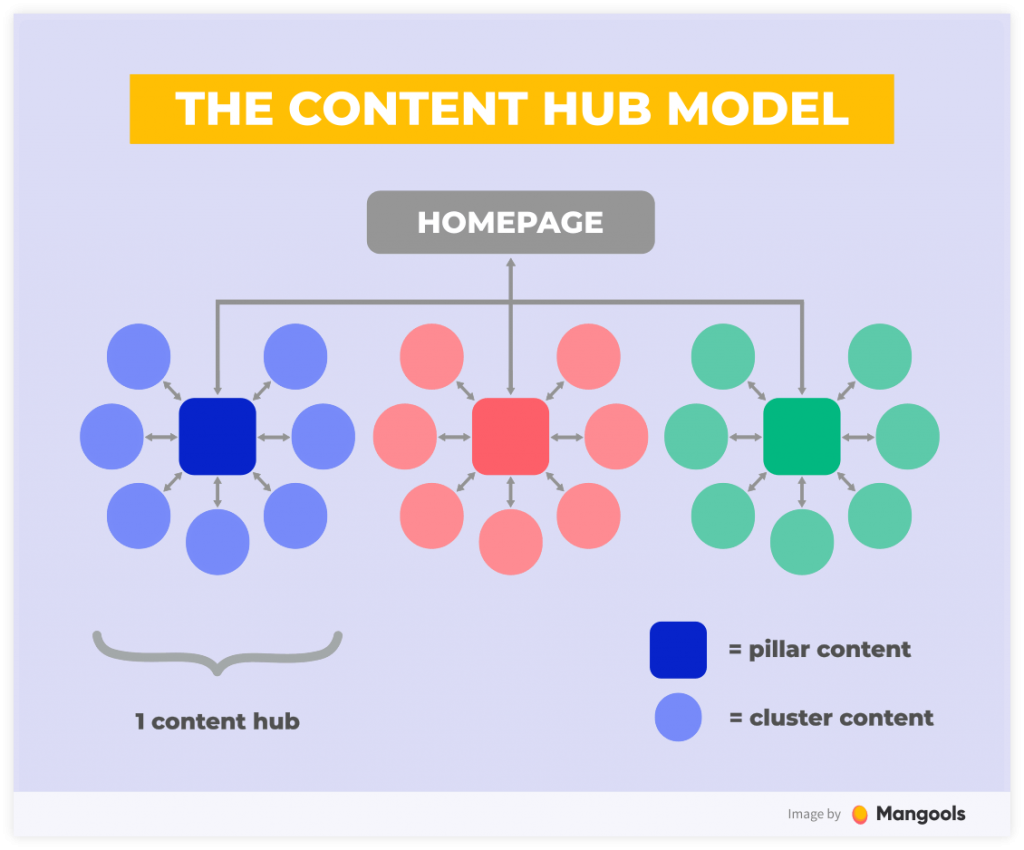 12 Simple (Yet Powerful) SEO Techniques for 2024 | Mangools