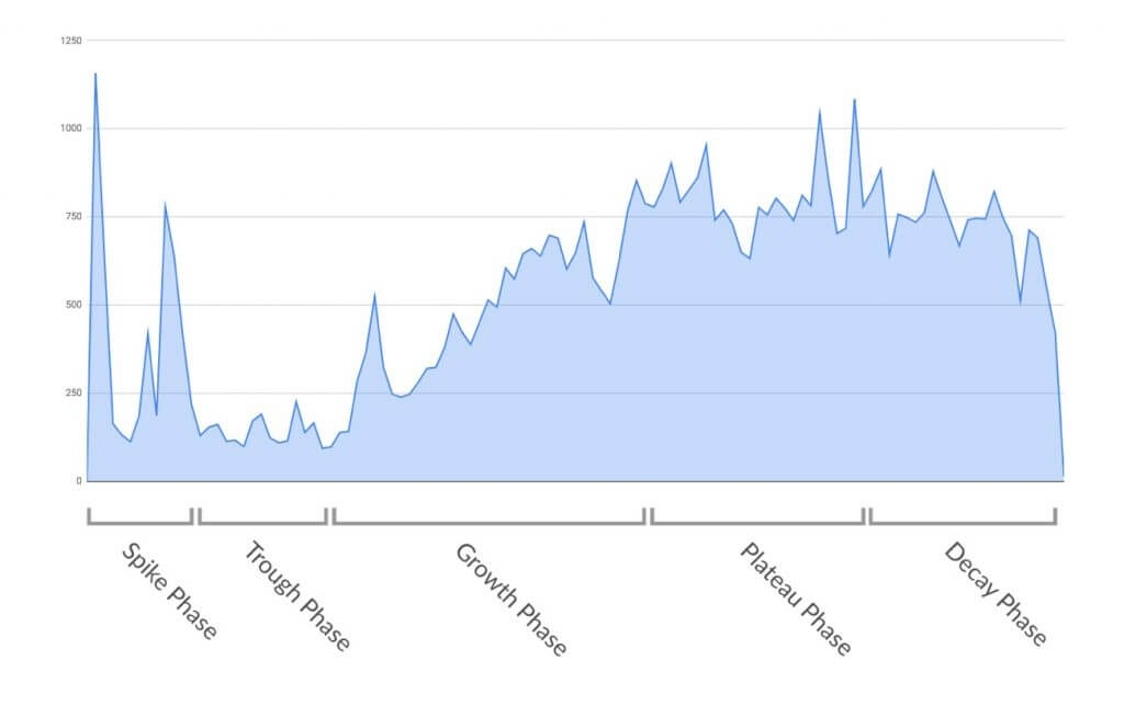 étapes de décomposition du contenu