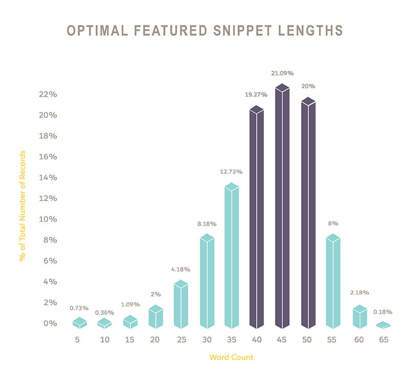 featured snippet optimal length