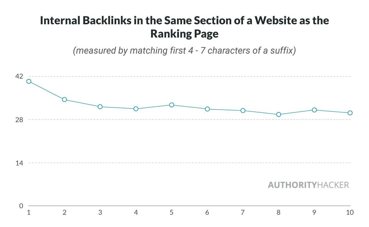 internal backlinks study