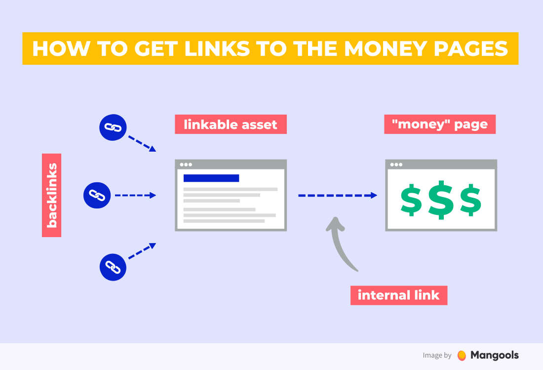 how to get links to the money pages