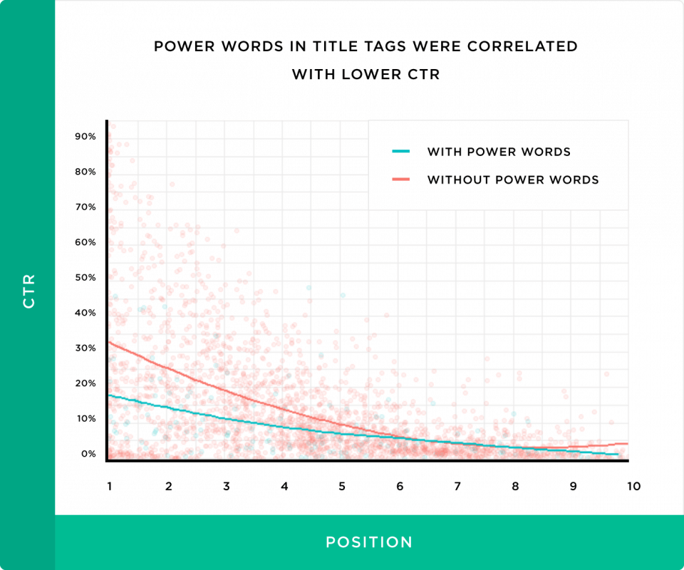 power words in title tags