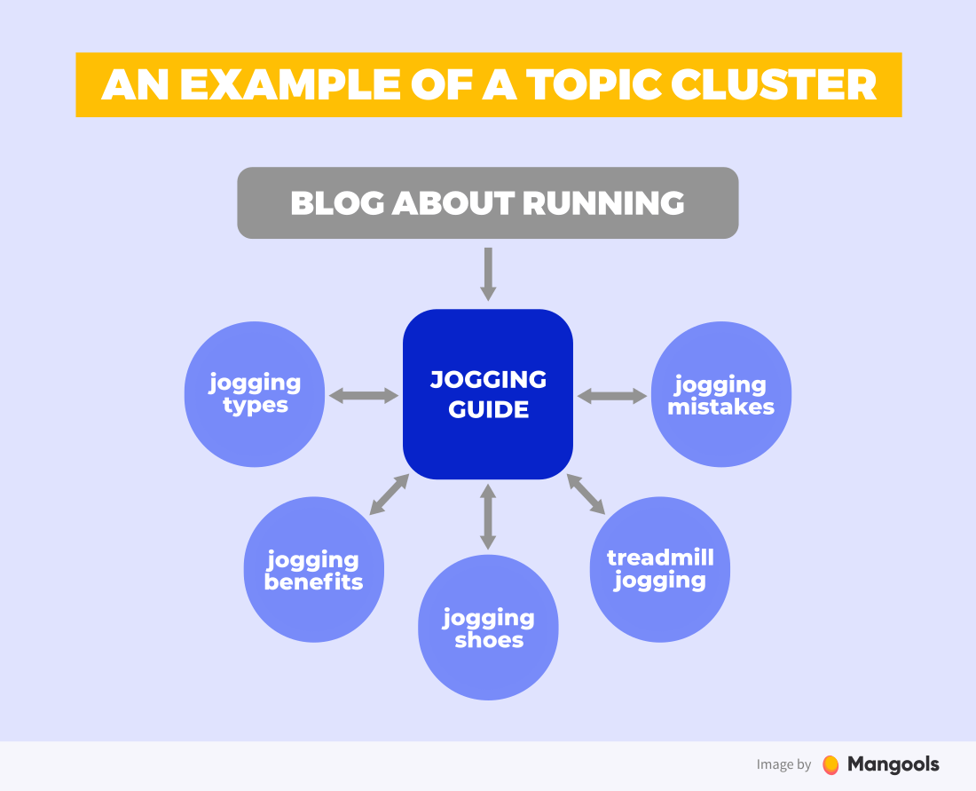 topic cluster example