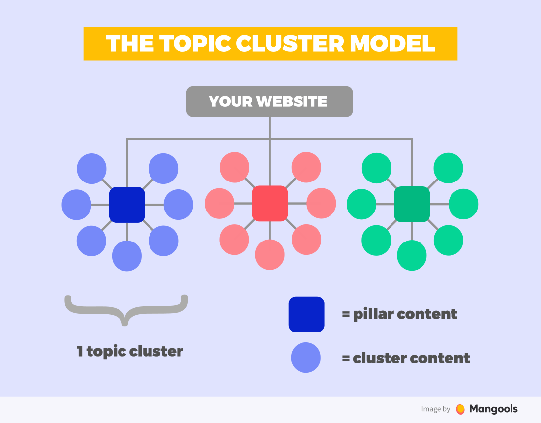 topic cluster model scheme