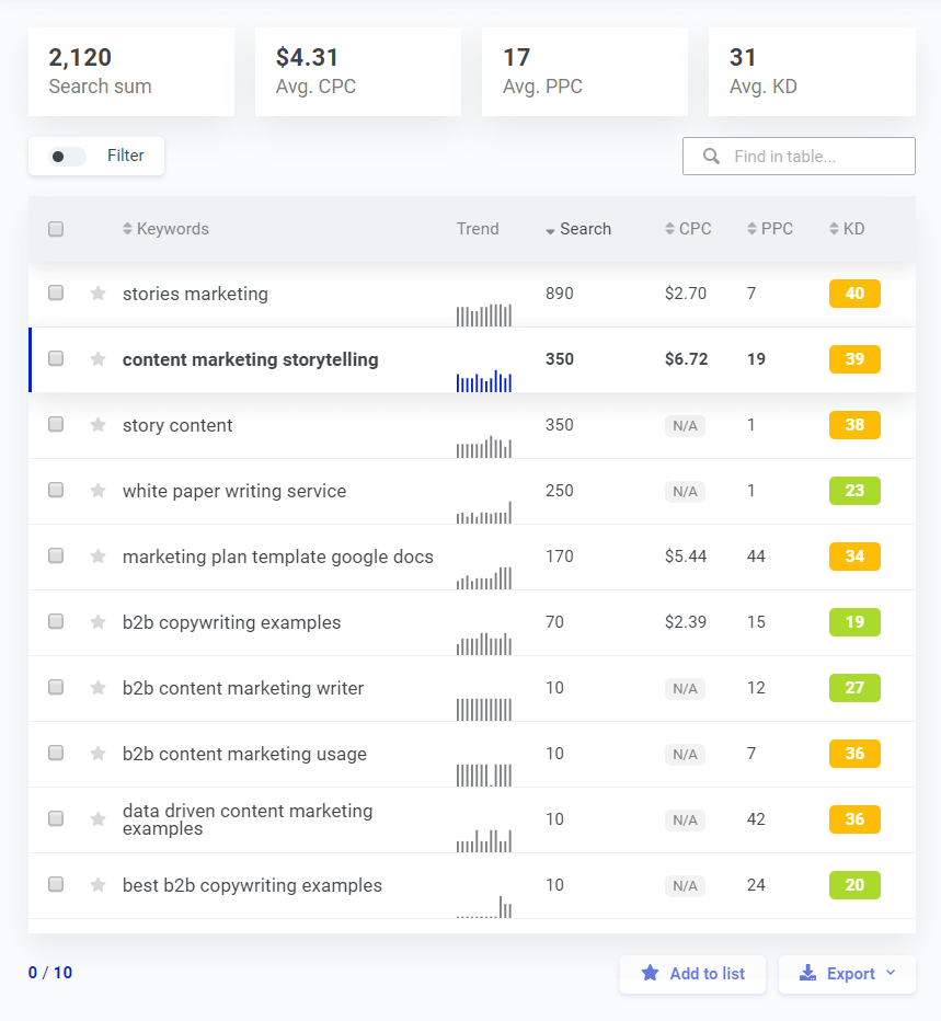 Importation KWFinder