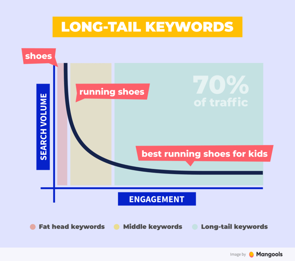 Long Tail Keywords: How To Find & Use Them For Better CPC & Results