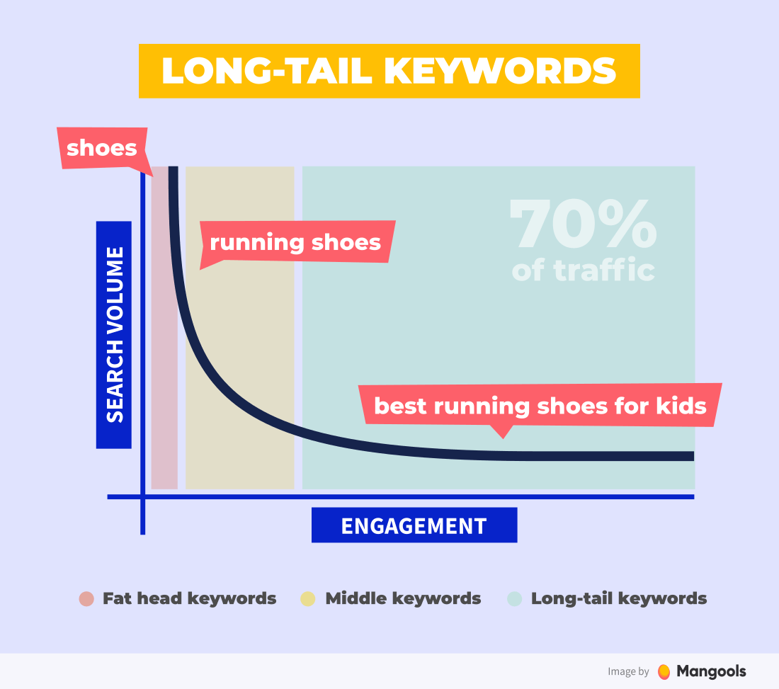 Why are long tail keywords important for seo